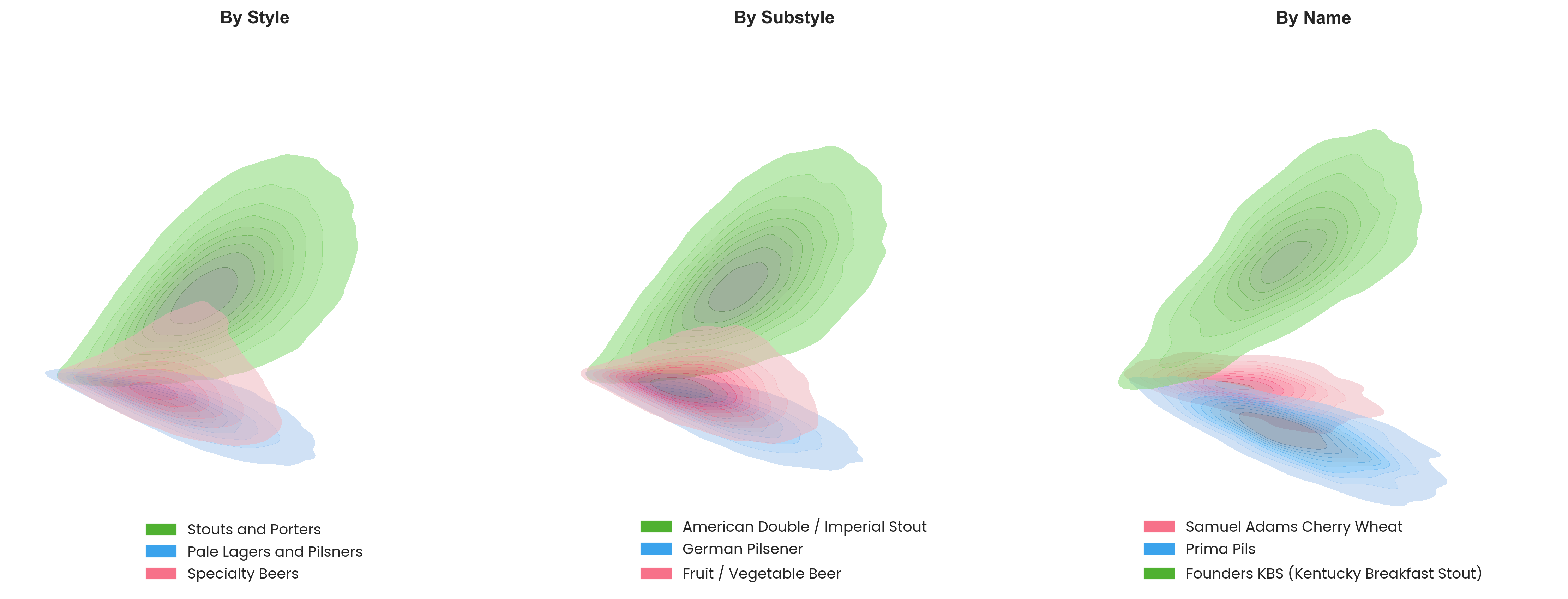 TSVD clusters of embeddings across styles, substyles and beers. We can clearly see groupings forming over these groupings indicating that the embeddings are meaningful.