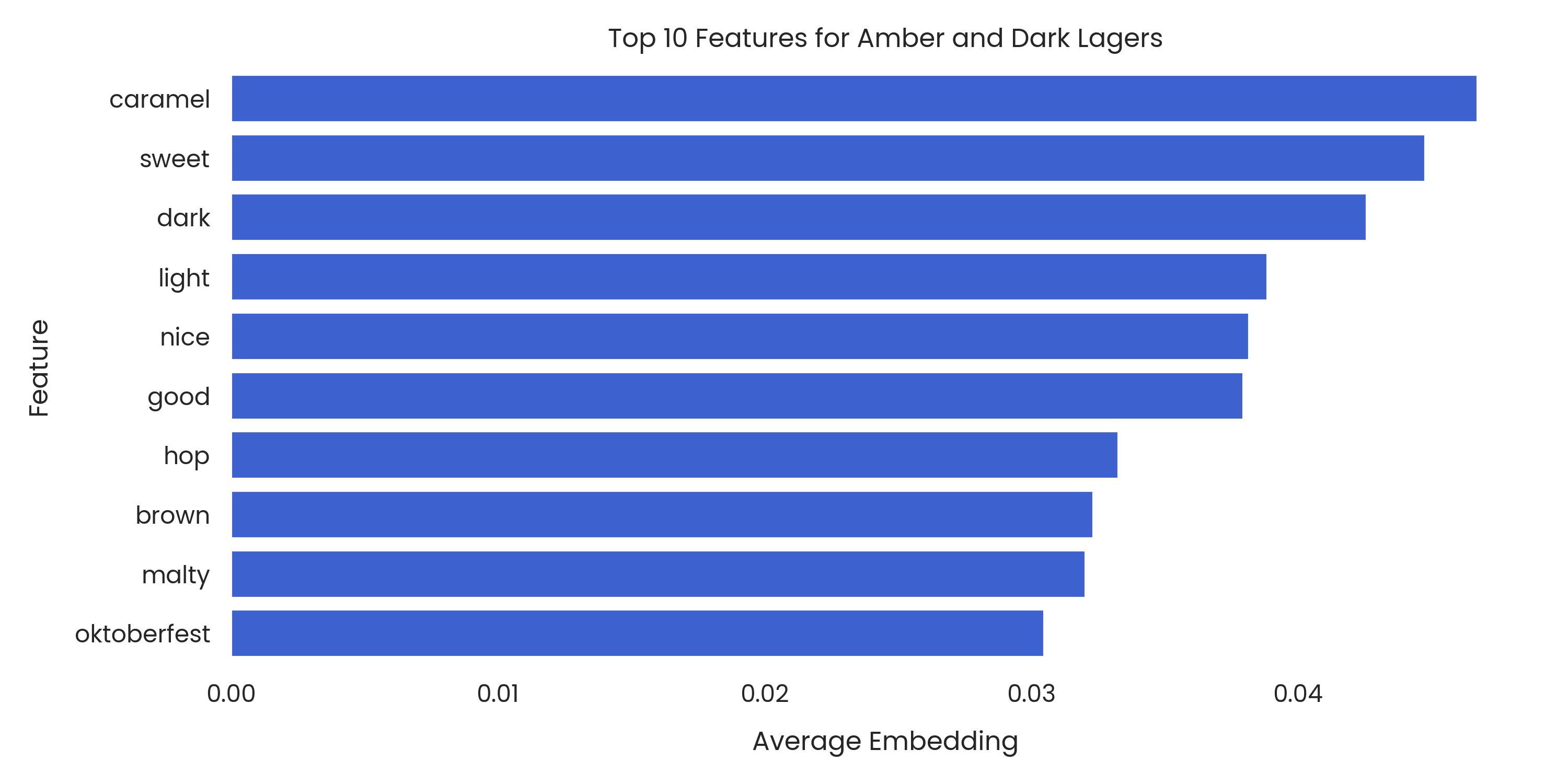 Top 10 words for Amber and Dark Lagers