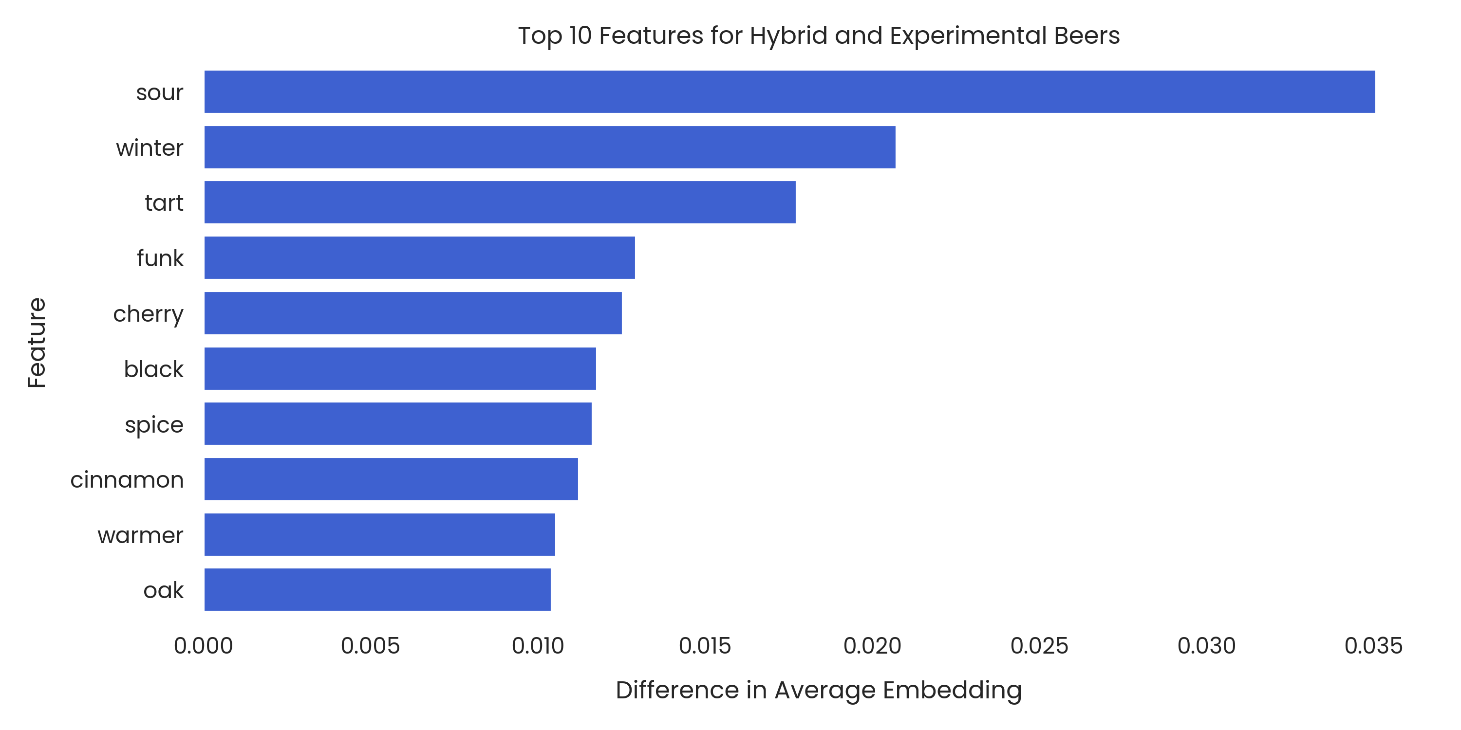 Top 10 differences in word usage for Hyrbid and Experimental Beers