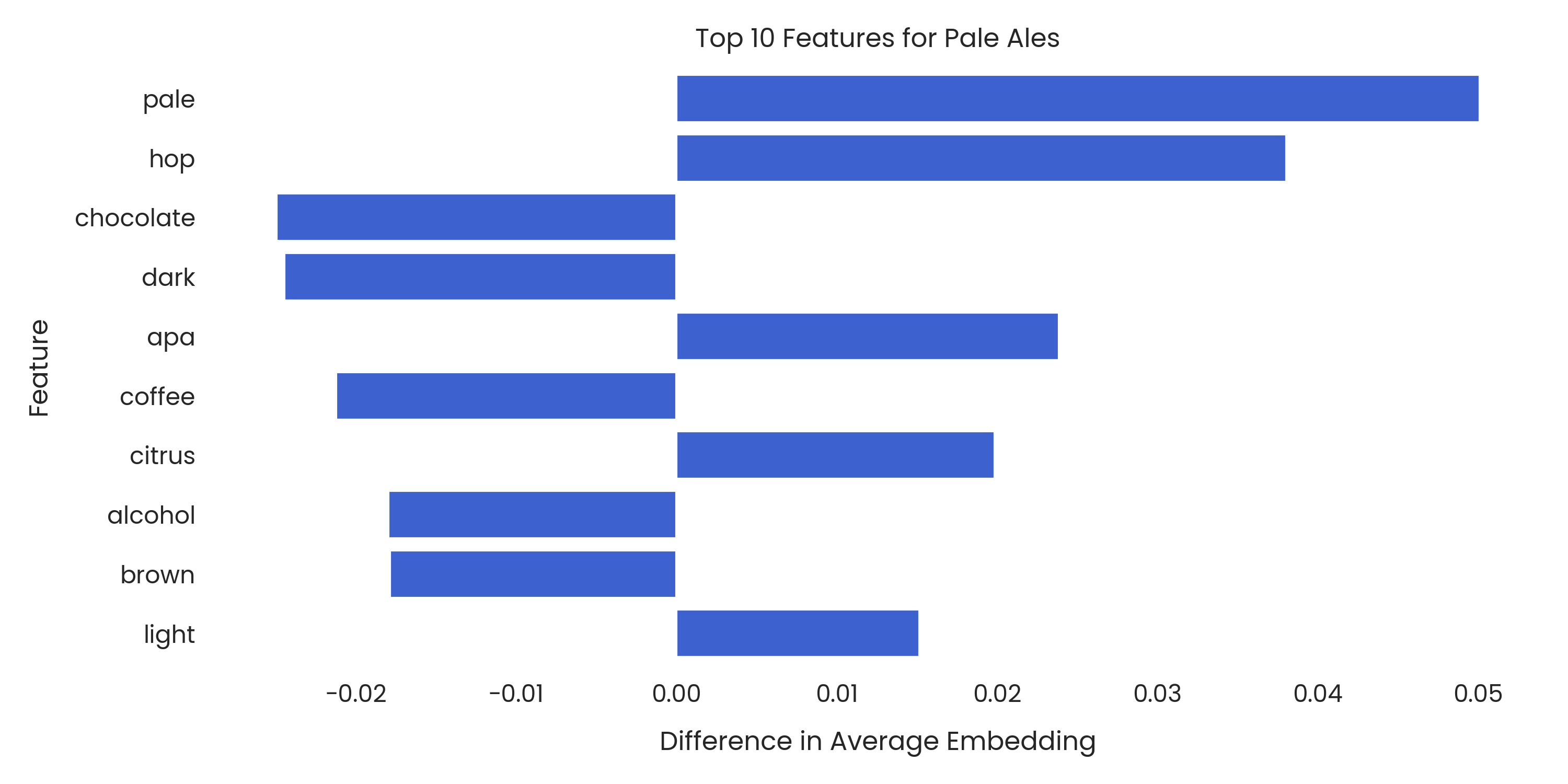 Top 10 differences in word usage for Pale Ales