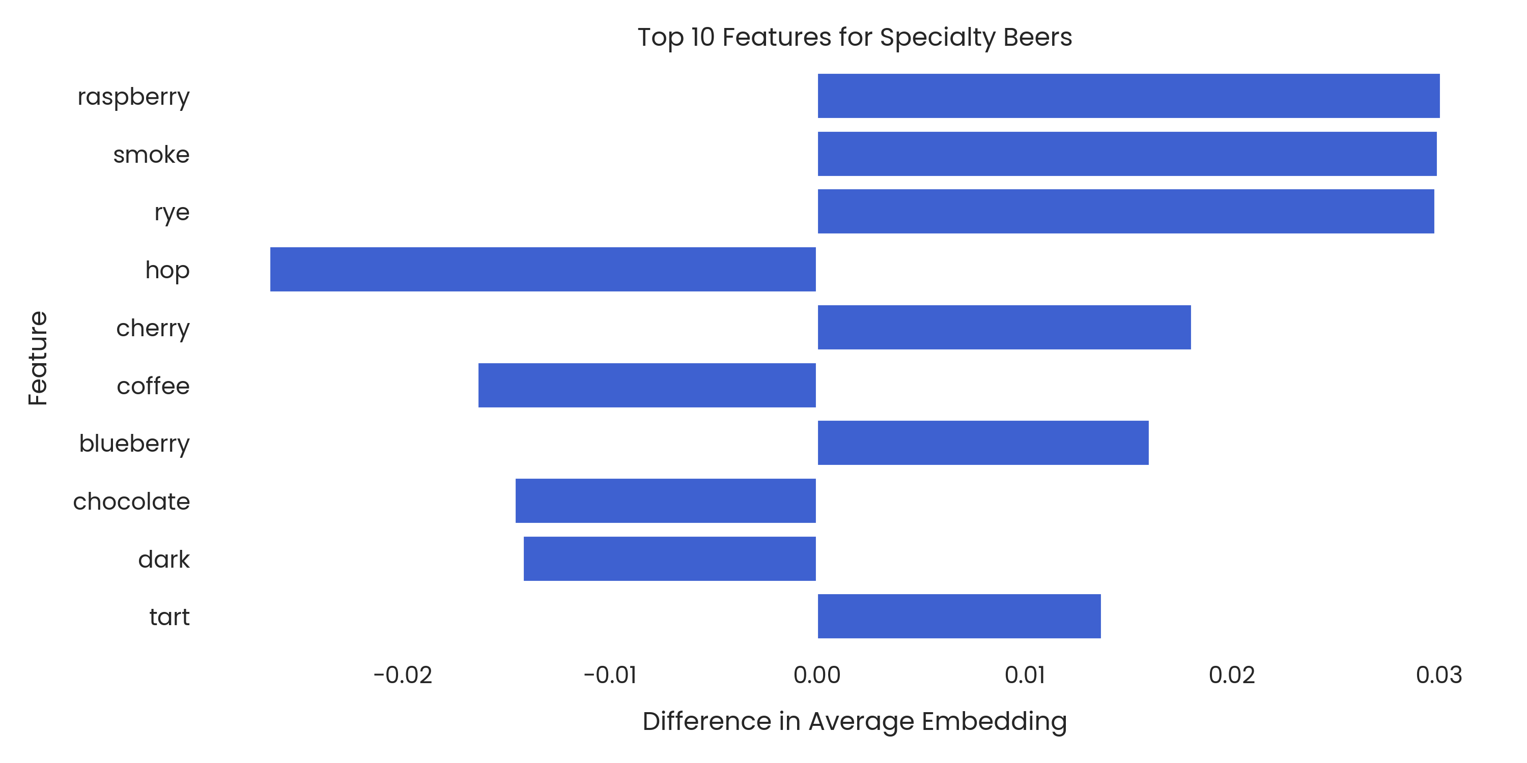 Top 10 differences in word usage for Specialty Beers